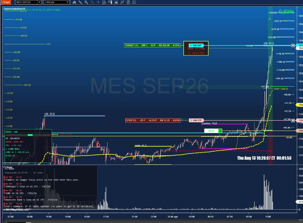 GammaOrderBook chart showing trend extending toward the next gamma wall with BIAS settling at plus 20
